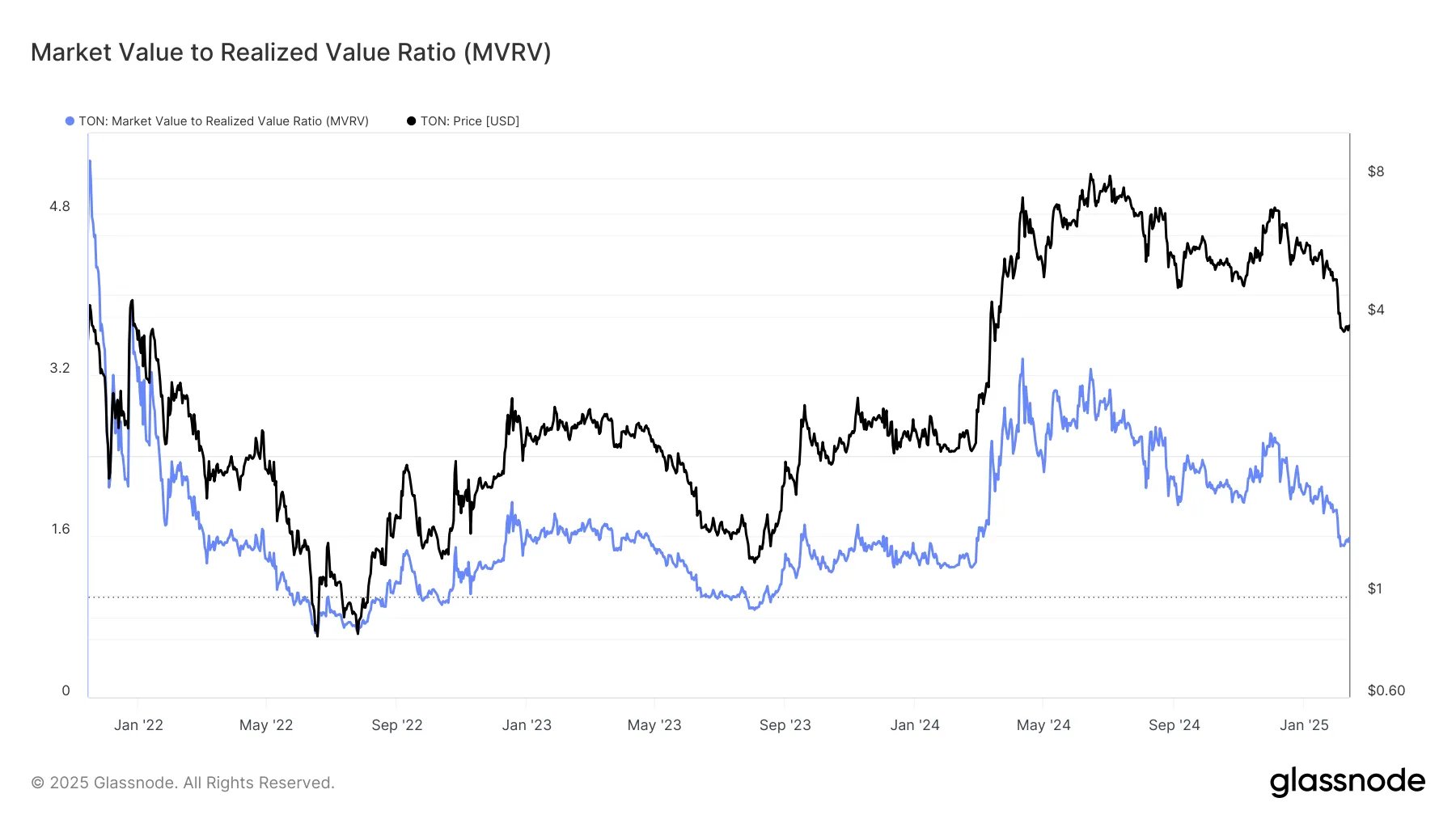 Toncoin MVRV