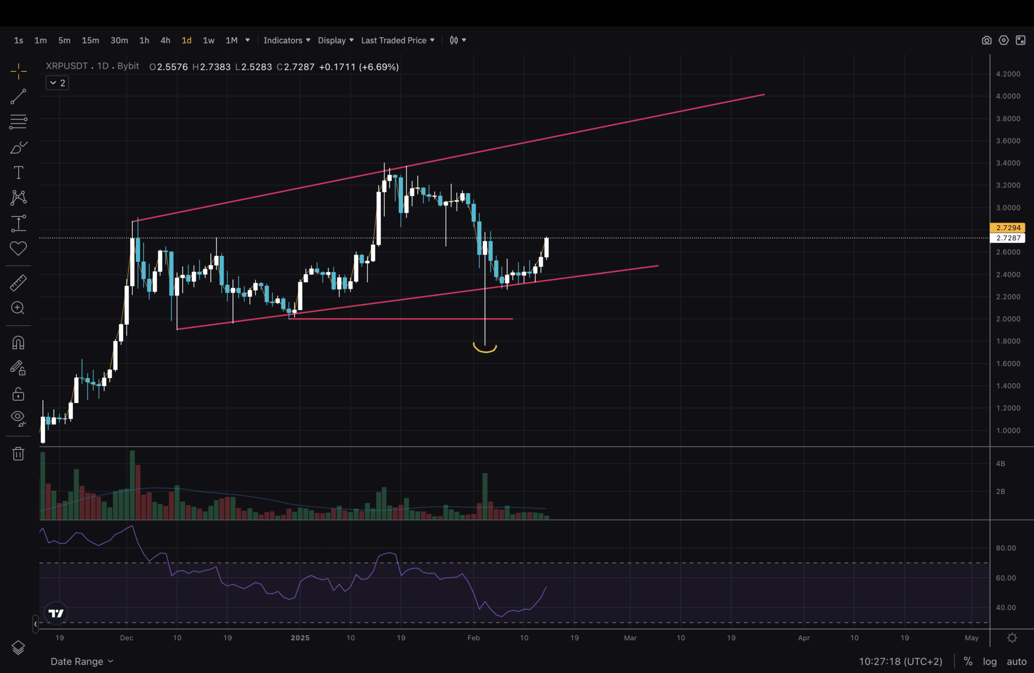 XRP crypto showing continuation in its price momentum today. A look at the bigger picture of the market and analysing the chart.