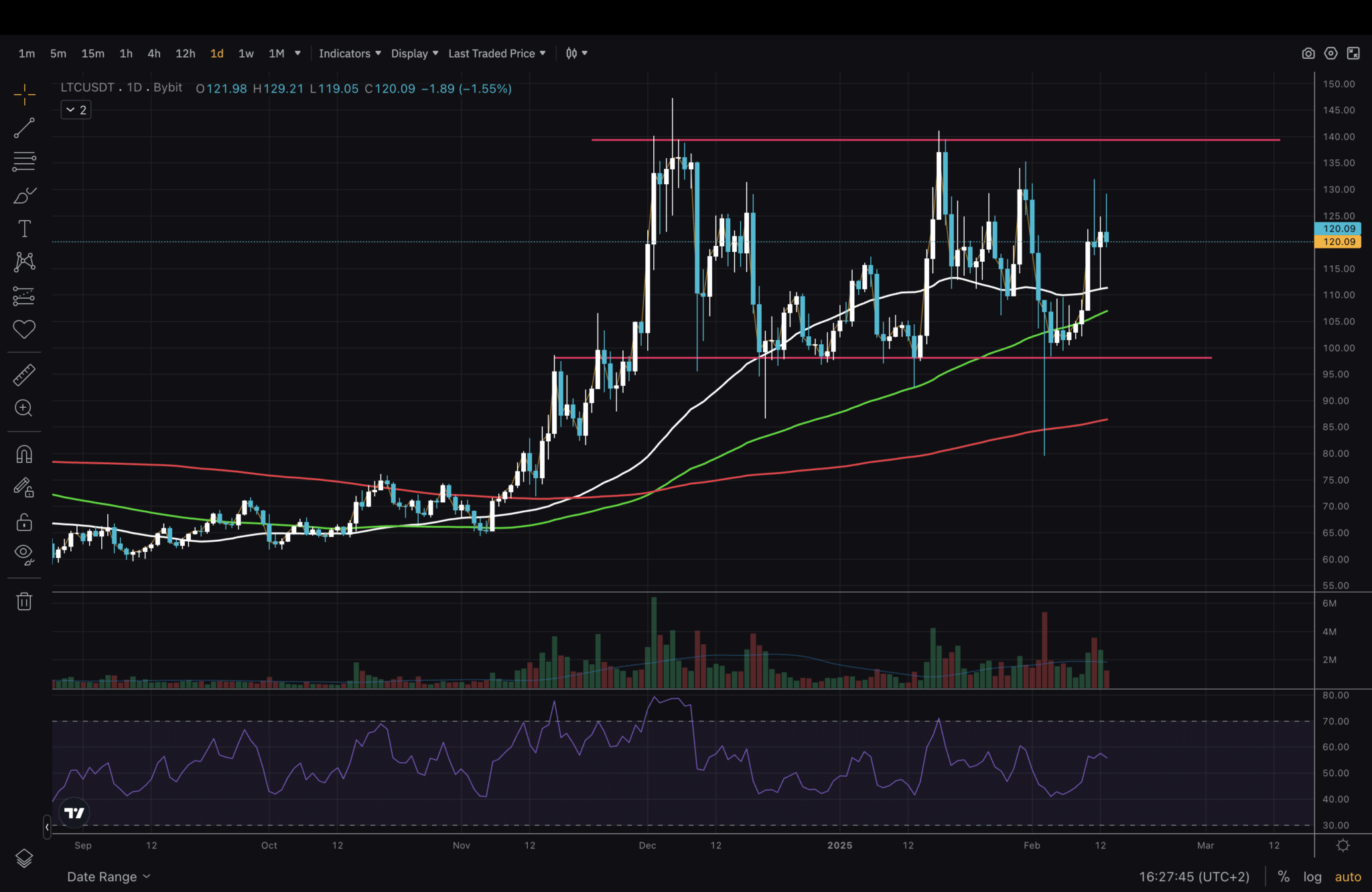 Litecoin price technical analysis. Exploring the relation between the chart and the continuation of dino coins in the future crypto trend.