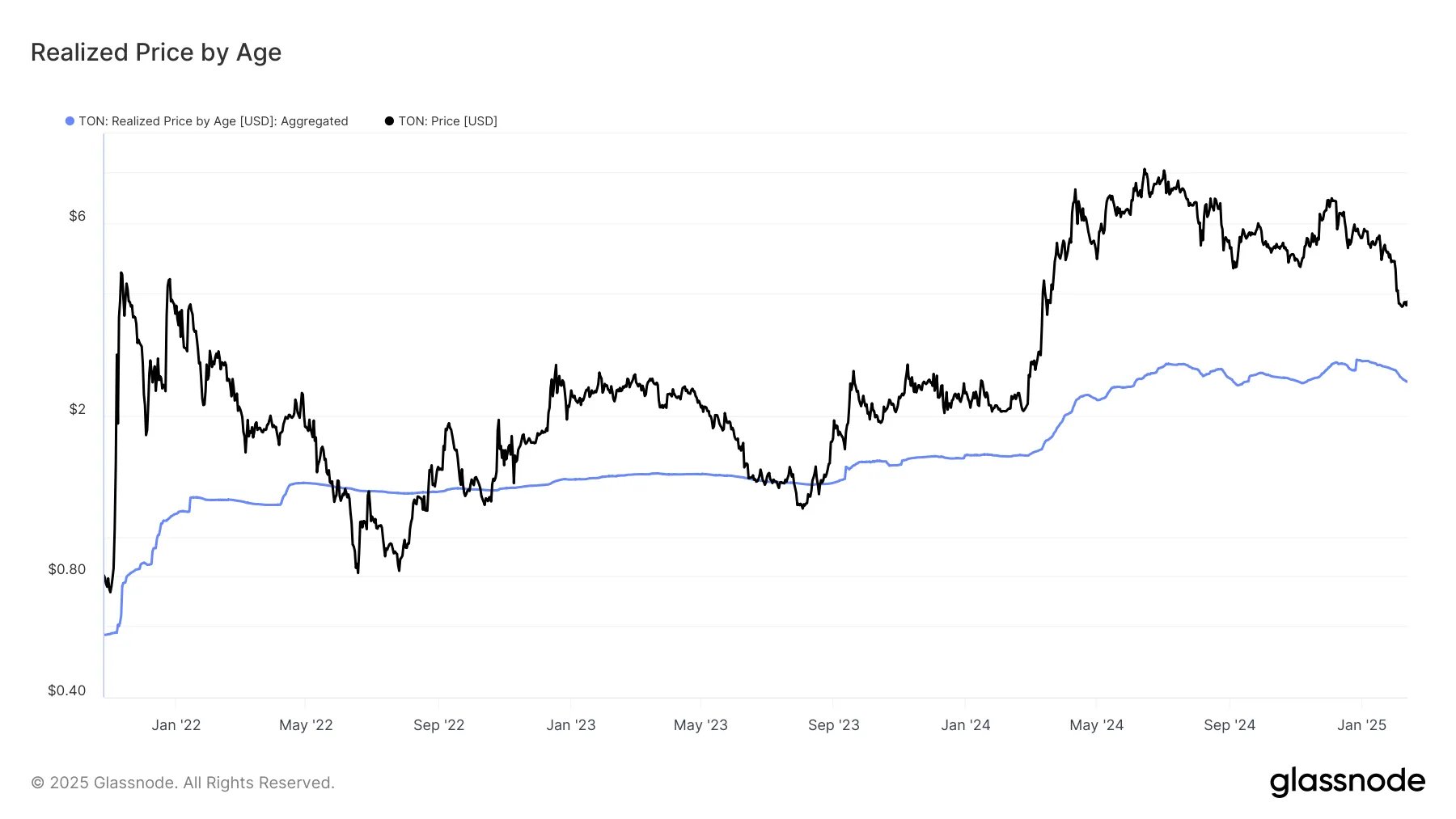 Bitcoin Realized Price